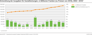 Entwicklung der Ausgaben für Sozialleistungen, in Millionen Franken (zu Preisen von 2016), 2002 - 2016p