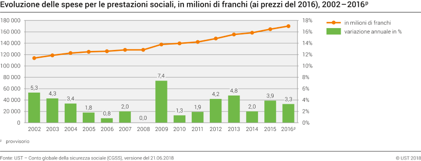 Evoluzione delle spese per le prestazioni sociali, in milioni di franchi (ai prezzi del 2016), 2002 - 2016p