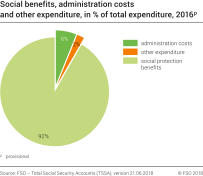 Social benefits, administration costs and other expenditure, in % of total expenditure, 2016p