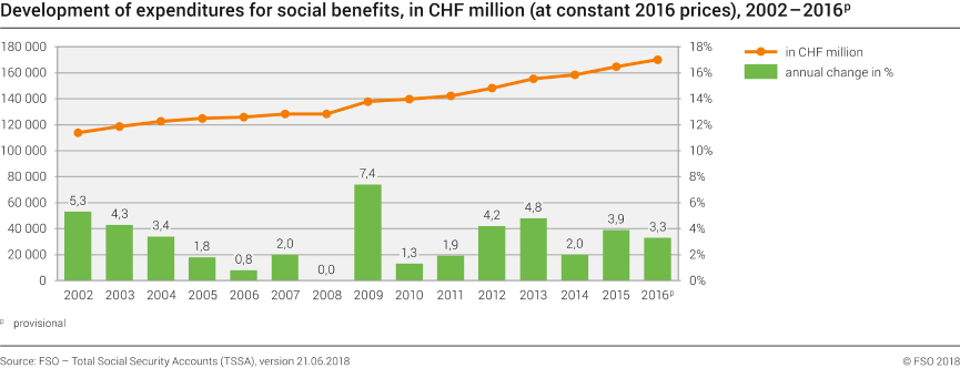 Development of expenditures for social benefits, in CHF million (at constant 2016 prices), 2002 - 2016p