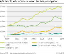 Adultes: Condamnations selon les lois principales
