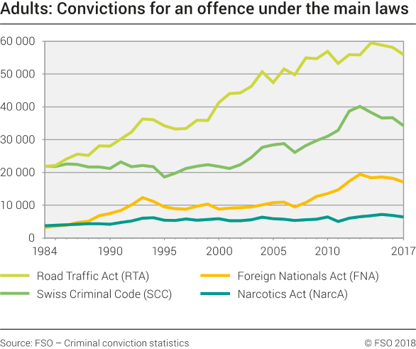 Adults: Convictions for an offence under the main laws