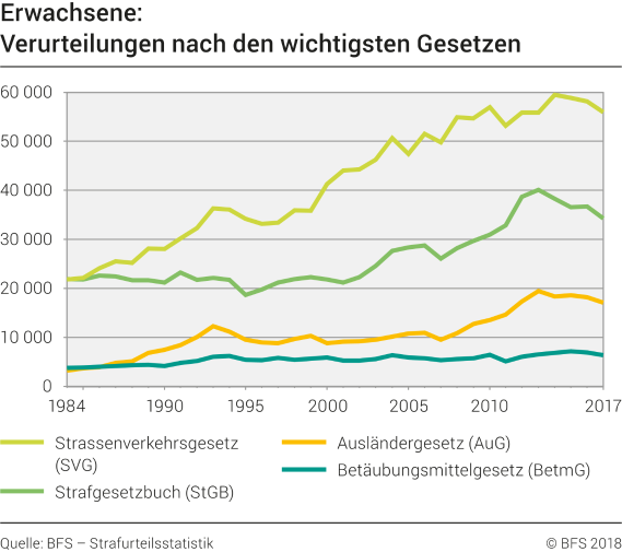 Erwachsene: Verurteilungen nach den wichtigsten Gesetzen