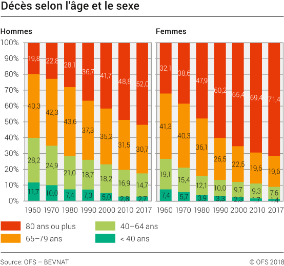 Décès selon l'âge et le sexe