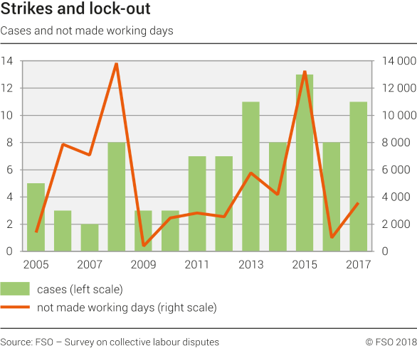 Strikes and lock-out. Cases and not made working days
