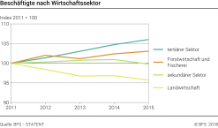 Beschäftigte nach Wirtschaftssektor - Index 2011 = 100