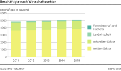 Beschäftigte nach Wirtschaftssektor - Beschäftigte in Tausend