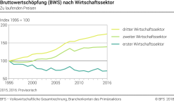 Bruttowertschöpfung (BWS) nach Wirtschaftssektor - Zu laufenden Preisen - Index 1995 = 100