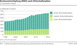 Bruttowertschöpfung (BWS) nach Wirtschaftssektor - Zu laufenden Preisen - Milliarden Franken