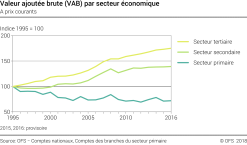 Valeur ajoutée brute (VAB) par secteur économique - A prix courants - Indice 1995 = 100