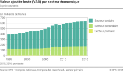 Valeur ajoutée brute (VAB) par secteur économique - A prix courants - Milliards de francs