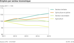 Emplois par secteur économique - Indice 2011 = 100