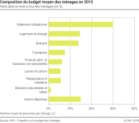 Composition du budget moyen des ménages en 2015 - Parts dans le revenu brut des ménages (en %) - En pourcent