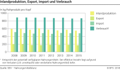 Inlandproduktion, Export, Import und Verbrauch - kg Rohprodukt pro Kopf