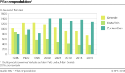 Pflanzenproduktion - Tausend Tonnen