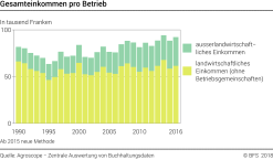 Gesamteinkommen pro Betrieb - Tausend Franken