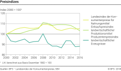 Preisindizes - Index 2000 = 100