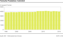 Tierische Produktion: Kuhmilch - Tausend Tonnen