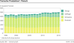 Tierische Produktion: Fleisch - Tausend Tonnen
