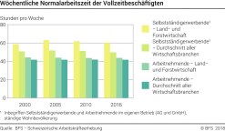 Wöchentliche Normalarbeitszeit der Vollzeitbeschäftigten - Stunden pro Woche