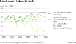 Entwicklung der Brutvogelbestände - Index 100 = 1990