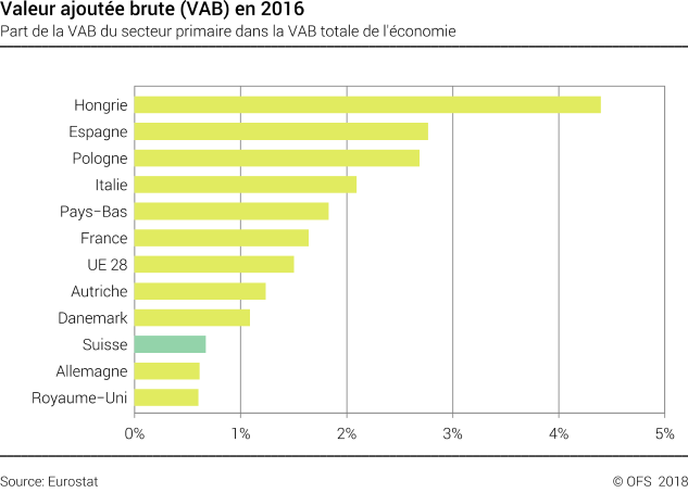 Valeur ajoutée brute (VAB) en 2016 - Part de la VAB du secteur primaire dans la VAB totale de l'économie - En pourcent
