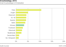 Erwerbstätige, 2016 - Anteil Erwerbstätige im Primärsektor - In Prozent