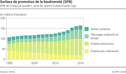 Surface de promotion de la biodiversité (SPB) - SPB de niveau de qualité I, sans les arbres fruitiers haute-tige - Milliers d'hectares