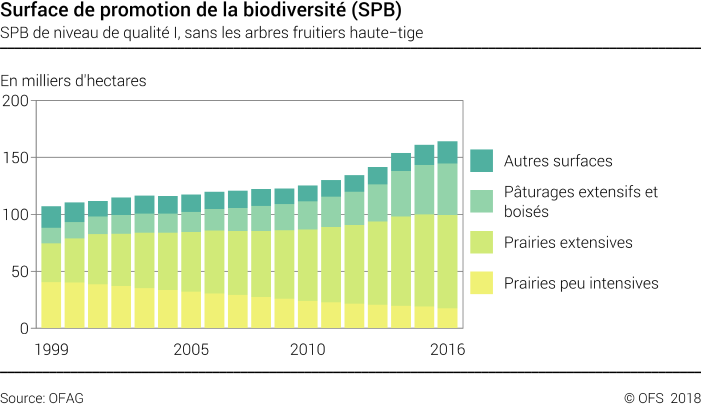 Surface de promotion de la biodiversité (SPB) - SPB de niveau de qualité I, sans les arbres fruitiers haute-tige - Milliers d'hectares