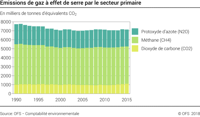 Emissions de gaz à effet de serre par le secteur primaire - Milliers de tonnes d'équivalents CO[2]
