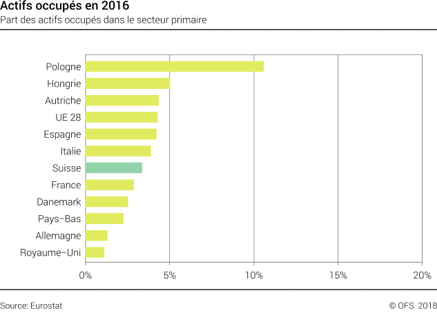 Actifs occupés en 2016 - Part des actifs occupés dans le secteur primaire - En pourcent