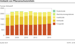 Verkäufe von Pflanzenschutzmitteln - Tonnen Wirkstoff