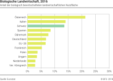 Biologische Landwirtschaft, 2016 - Anteil der biologisch bewirtschafteten landwirtschaftlichen Nutzfläche - In Prozent