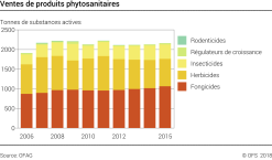 Ventes de produits phytosanitaires - Tonnes de substances actives
