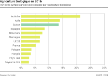 Agriculture biologique en 2016 - Part de la surface agricole utile occupée par l'agriculture biologique - En pourcent