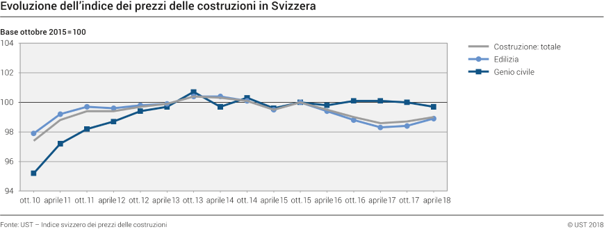 Evoluzione dell'indice dei prezzi delle costruzioni in Svizzera
