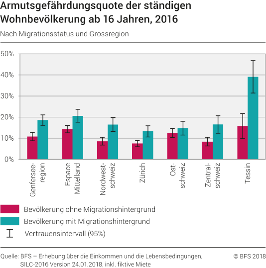 Armutsgefährdungsquote der ständigen Wohnbevölkerung ab 16 Jahren nach Migrationsstatus und Grossregion