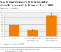 Taux de privation matérielle de la population résidante permanente de 16 ans ou plus selon le statut migratoire, 2016