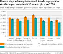Revenu disponible équivalent médian de la population résidante permanente de 16 ans ou plus selon le statut migratoire et les grandes régions