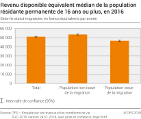 Revenu disponible équivalent médian de la population résidante permanente de 16 ans ou plus selon le statut migratoire, en francs équivalents par année, 2016