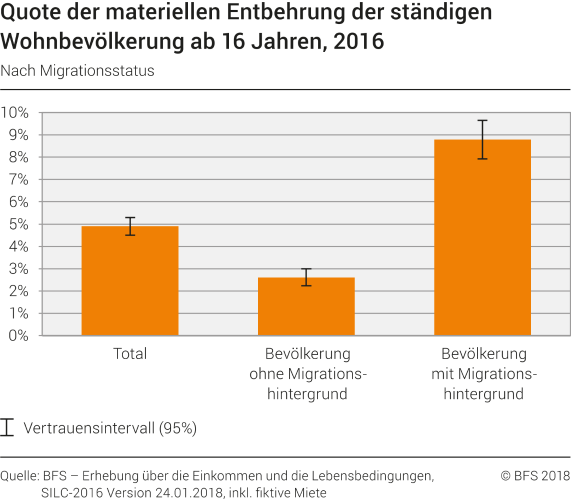 Quote der materiellen Entbehrung der ständigen Wohnbevölkerung ab 16 Jahren nach Migrationsstatus, 2016