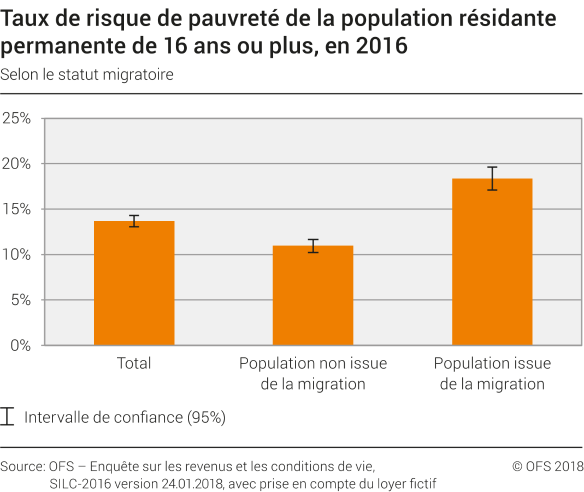 Taux de risque de pauvreté de la population résidante permanente de 16 ans ou plus selon le statut migratoire, 2016