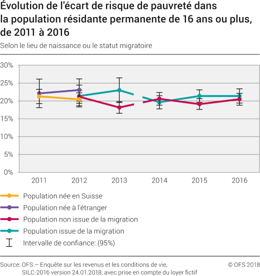 Evolution de l'écart de risque de pauvreté dans la population résidante permanente de 16 ans ou plus selon le lieu de naissance ou le statut migratoire