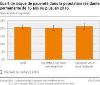 Ecart de risque de pauvreté dans la population résidante permanente de 16 ans ou plus, selon le statut migratoire, 2016
