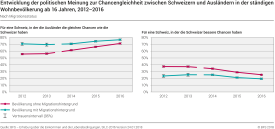 Entwicklung der politischen Meinung zur Chancengleichheit zwischen Schweizern und Ausländern in der der ständigen Wohnbevölkerung ab 16 Jahren nach Migrationsstatus