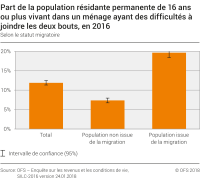 Part de la population résidante permanente de 16 ans ou plus vivant dans un ménage ayant des difficultés à joindre les deux bouts selon le statut migratoire, 2016