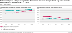 Evolution de l'opinion politique sur l'égalité des chances entre Suisses et étrangers dans la population résidente permanente de 16 ans ou plus selon le statut migratoire