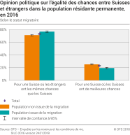Opinion politique sur l'égalité des chances entre Suisses et étrangers dans la population résidante permanente de 16 ans ou plus selon le statut migratoire, 2016