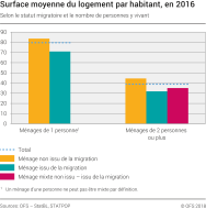 Surface moyenne par habitant selon le statut migratoire du ménage et le nombre de personnes y vivant, en m2, 2016
