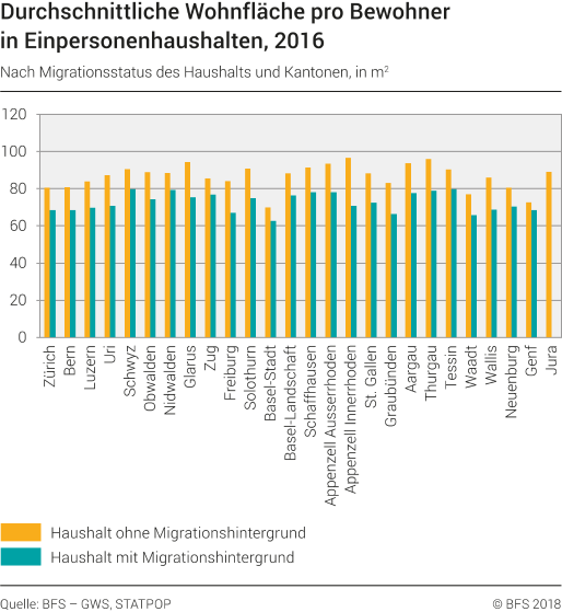 Durchschnittliche Wohnfläche pro Bewohner in Einpersonenhaushalten nach Migrationsstatus des Haushalts und Kantonen